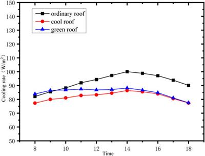 Energy consumption and heat island effect mitigation analysis of different roofs considering superposition coupling